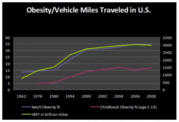 Sources: Centers for Disease Control – National Health and Nutrition Examination Survey/U.S. DOT – Federal Highway Administration, Annual Vehicle Distance Traveled in Miles and Related Data