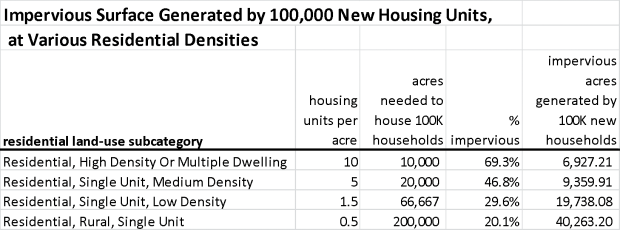 Table 2: Impervious Surfaces Generated by 100,000 New Housing Units