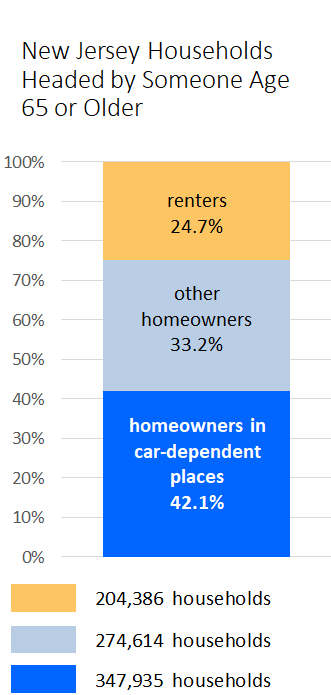 New Jersey Households Header by Someone Age 65 or older graph