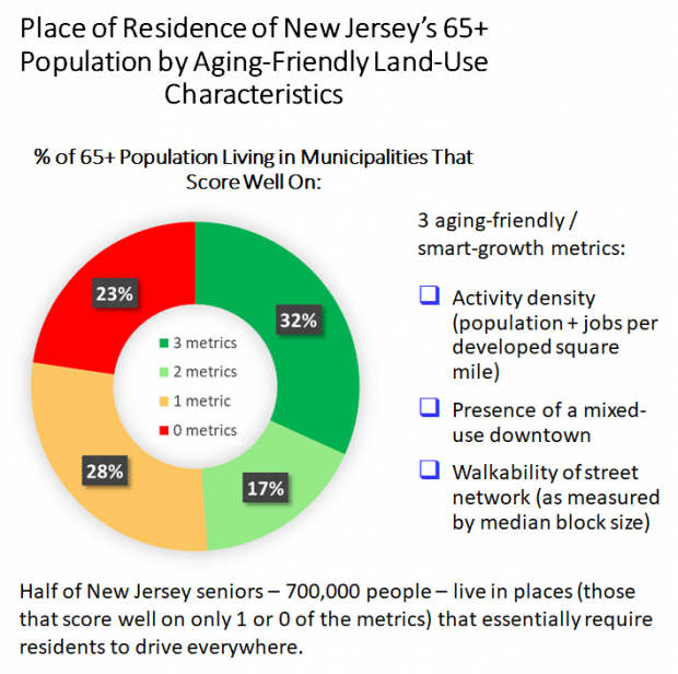 Place of residence of NJs 65 plus population by aging-friendly Land-Use characteristics
